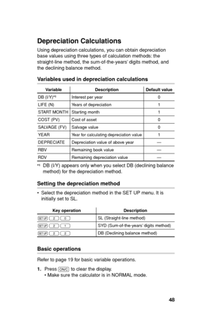 Page 4948
Depreciation Calculations 
Using depreciation calculations, you can obtain depreciation 
base values using three types of calculation methods: the 
straight-line method, the sum-of-the-years’ digits method, and 
the declining balance method. 
Variables used in depreciation calculations
Variable Description Default value
DB (I/Y) Interest per year 0
LIFE (N) Years of depreciation 1
START MONTH Starting month 1
COST (PV) Cost of asset 0
SALVAGE (FV) Salvage value 0
YEAR
Year for calculating depreciation...