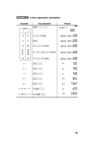 Page 7170
  Linear regression calculation
Example Key operation Result
xym 
1 
1 
Stat 1
000
252
 
> 5
 
JDATA SET=100
25
JDATA SET=200
12 2412
 
> 24
 
JDATA SET=300
21
21
2140
40
4021
 
> 40
 
> 3
 
J
DATA SET=400
15 2515
 
> 25
 
JDATA SET=500
a
 =
f 
a105a=
b
 =
f 
b183b=
r
 =
f 
r100r=
sx
 =
f 
4854Sx=
sy
 =
f 
51567Sy=
x
 = 3    y´
 = ?3
 
. 
?6533y´ 
y
 = 46    x´
 = ?46
 
. 
9246246x´ 
DATA
2
4UBUJTUJDBM$BMDVMBUJPOTJOEE4UBUJTUJDBM$BMDVMBUJPOTJOEE1.1. 