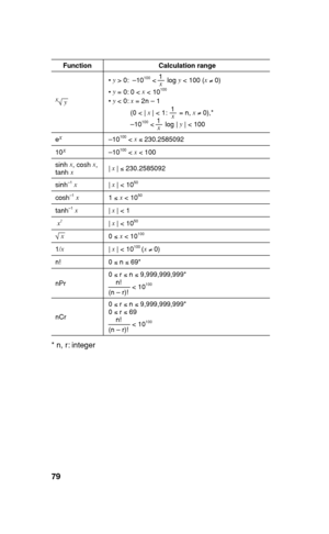 Page 8079
Function Calculation range
x
y y 
> 0:  –10
100 <
 1
—
x  log y
 < 100 (x
 
≠ 0)
 y 
= 0: 0 <
 x
 < 10100
 y 
< 0: x
 = 2n – 1
(0 <
 | x 
| < 1:  1
—
x   = n, x
 
≠ 0),*
–10
100 <
 1
—
x   log | y 
| < 100
ex
 –10
100 <
 x
 
≤ 230.2585092
10x
–10
100 <
 x
 <
 100
sinh x
, cosh x
, 
tanh x| x 
| 
≤ 230.2585092
sinh
–1 x
| x 
| < 1050
cosh–1 x
1 
≤ x
 < 1050
tanh–1 x
| x 
| < 1
  x
2| x 
| < 1050
x
0 
≤ x
 <
 10100 
1/x
| x 
| < 10
100 (x
 
≠ 0)
n! 0 
≤ n 
≤ 69*
nPr0 
≤ r 
≤ n 
≤ 9,999,999,999*
n!
—...