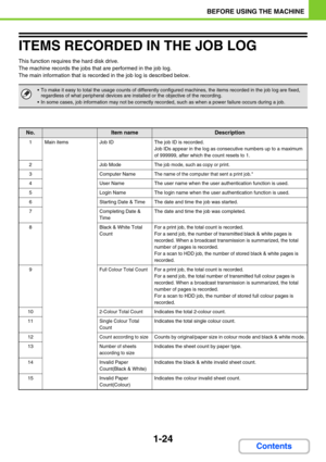 Page 651-24
BEFORE USING THE MACHINE
Contents
ITEMS RECORDED IN THE JOB LOG
This function requires the hard disk drive. 
The machine records the jobs that are performed in the job log.
The main information that is recorded in the job log is described below.
 To make it easy to total the usage counts of differently configured machines, the items recorded in the job log are fixed, 
regardless of what peripheral devices are installed or the objective of the recording.
 In some cases, job information may not be...