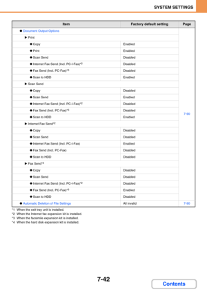 Page 7107-42
SYSTEM SETTINGS
Contents
*1 When the exit tray unit is installed.
*2 When the Internet fax expansion kit is installed.
*3 When the facsimile expansion kit is installed.
*4 When the hard disk expansion kit is installed.
●Document Output Options
7-90
XPrint
‹CopyEnabled
‹PrintEnabled
‹Scan SendDisabled
‹Internet Fax Send (Incl. PC-I-Fax)*2Disabled
‹Fax Send (Incl. PC-Fax)*3Disabled
‹Scan to HDDEnabled
XScan Send
‹CopyDisabled
‹Scan SendEnabled
‹Internet Fax Send (Incl. PC-I-Fax)*2Disabled
‹Fax Send...