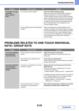 Page 8168-32
TROUBLESHOOTING
Contents
PROBLEMS RELATED TO ONE-TOUCH INDIVIDUAL 
KEYS / GROUP KEYS
The image is too light 
or too dark. 
(When using PC 
Scan.)Is the threshold value suitable?Check the B/W Threshold setting. 
When scanning from the TWAIN driver with [Mono 2 
gradation] selected from the [Colour Mode] of the 
Custom Settings window, check the B/W Threshold 
setting. A large threshold value makes the image darker 
and a small threshold value makes the image brighter. 
To adjust the B/W Threshold...