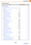 Page 7127-44
SYSTEM SETTINGS
Contents
Enable/Disable Settings
ItemFactory default settingPage
■Enable/Disable Settings7-93
●Printer Condition Settings7-93
X(When the hard disk drive and printer expansion kit are installed.)Disabled7-93
●User Control7-93
XDisabling of Printing by Invalid UserDisabled7-93
●Operation Settings7-93
XCancel Auto Clear TimerDisabled7-93
XDisabling of Job Priority OperationDisabled7-93
XDisabling of Bypass PrintingDisabled7-93
XDisable Auto Key RepeatDisabled7-93
XDisabling of Clock...