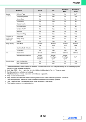 Page 3093-73
PRINTER
Contents
*1 The specifications of each function in Windows PPD and Macintosh PPD vary depending on the operating system 
version and the software application.
*2 Only Mac OS X v10.4.11, v10.5 to 10.5.8, v10.6 to 10.6.8 and v10.7 to 10.7.2 can be used.
*3 Can be used when a finisher is installed.
*4 The horizontal and vertical proportion cannot be set separately.
*5 Only covers can be inserted.
*6 Only the amount of the shift of the text string data created in the software application can be...