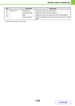 Page 661-25
BEFORE USING THE MACHINE
Contents
*In some environments this is not recorded.
50Machine ItemModel NameIndicates the model name of the machine.
51Unit Serial NumberIndicates the serial number of the machine.
52NameIndicates the name of the machine that is set in the Web pages.
53Machine LocationIndicates the installation location of the machine that is set in the Web 
pages.
No.Item nameDescription 