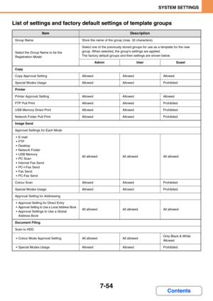 Page 6867-54
SYSTEM SETTINGS
Contents List of settings and factory default settings of template groups
ItemDescription
Group NameStore the name of the group (max. 32 characters).
Select the Group Name to be the 
Registration Model
Select one of the previously stored groups for use as a template for the new 
group. When selected, the groups settings are applied.
The factory default groups and their settings are shown below.
AdminUserGuest
Copy
Copy Approval SettingAllowedAllowedAllowed
Special Modes...