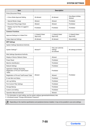 Page 6877-55
SYSTEM SETTINGS
Contents
*1 For information on each setting, see the system settings (general/administrator) lists.
*2 All allowed except Change Administrator Password.
Prints (Document Filing)
 Colour Mode Approval SettingAll allowedAll allowedOnly Black & White 
Allowed
 Special Modes UsageAllowedAllowedProhibited
 Document Filing Image CheckAllowedAllowedProhibited
 Display only the Files of Logged-in 
UsersProhibitedProhibitedProhibited
Common Functions
Approval Settings for 2-Sided...