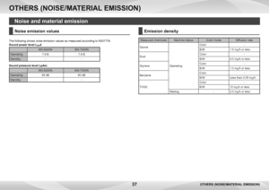 Page 3737
Noise emission values
The following shows noise emission values as measured according to ISO7779.
Sound power level L
WAd 
MX-6240NMX-7040N
Operating 7.8 B 7.8 B
Standby - -
Sound pressure level LpAm
MX-6240N MX-7040N
Operating 59 dB 60 dB
Standby - -
Emission density
Measured chemicalsMachine statusColor modeDiffusion rate
Ozone
OperatingColor
-
B/W 1.5 mg/h or less
Dust Color
-
B/W 4.0 mg/h or less
Styrene Color
-
B/W 1.0 mg/h or less
Benzene Color
-
B/W Less than 0.05 mg/h
TVOC Color
-
B/W 10 mg/h...