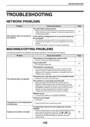 Page 143143
TROUBLESHOOTING
TROUBLESHOOTING
NETWORK PROBLEMS
MACHINE/COPYING PROBLEMS
The following problems are related to the general operation of the machine and copying.
ProblemCause and solutionPage
The machine does not connect to 
the network.The LAN cable is disconnected.
→Make sure that he LAN cable is firmly inserted in the connectors 
on the machine and your computer. To connect the cable, see the 
Software setup guide.9
Is the machine configured for se on he same network as 
the computer?
→The machine...