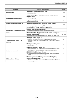 Page 145145
TROUBLESHOOTING
Paper misfeed.The bypass paper feed roller is dirty.
→Clean the roller.164
Copies are smudged or dirty.The document glass or the underside of the document 
feeder is dirty.
→Clean regularly.
163
Original smudged or blotchy.
→Use a clean original.–
White or black lines appear on 
copies.The scanner glass for the document feeder is dirty.
→Clean the long, narrow scanning glass.164
Paper size for a paper tray cannot 
be set.Press the [COPY] key  to select copy mode.–
Copying or printing...