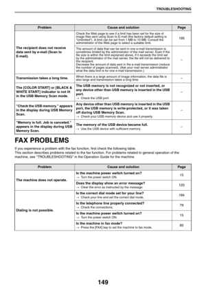 Page 149149
TROUBLESHOOTING
FAX PROBLEMS
If you experience a problem with the fax function, first check the following table.
This section describes problems related to the fax function. For problems related to general operation of the
machine, see TROUBLESHOOTING in the Operation Guide for the machine.The recipient does not receive 
data sent by e-mail (Scan to 
E-mail).
Check the Web page to see if a limit has been set for the size of 
image files sent using Scan to E-mail (the factory default setting is...