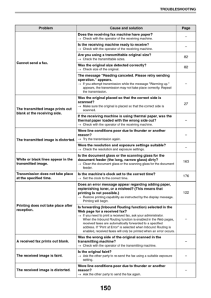 Page 150150
TROUBLESHOOTING
Cannot send a fax.Does the receiving fax machine have paper?
→Check with the operator of the receiving machine.–
Is the receiving machine ready to receive?
→Check with the operator of the receiving machine.–
Are you using a transmittable original size?
→Check the transmittable sizes.82
Was the original size detected correctly?
→Check size of the original.82
The message Reading canceled. Please retry sending 
operation. appears.
→If you attempt transmission while the message...