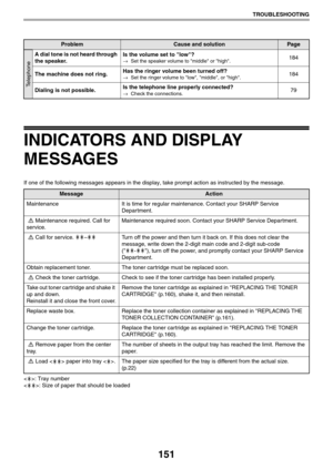 Page 151151
TROUBLESHOOTING
INDICATORS AND DISPLAY 
MESSAGES
If one of the following messages appears in the display, take prompt action as instructed by the message.
< >: Tray number
< >: Size of paper that should be loaded
Telephone
A dial tone is not heard through 
the speaker.Is the volume set to low?
→Set the speaker volume to middle or high.184
The machine does not ring.Has the ringer volume been turned off?
→Set the ringer volume to low, middle, or high.184
Dialing is not possible.Is the telephone line...