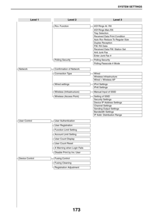 Page 173173
SYSTEM SETTINGS
Rcv. Function #Of Rings At. RX
#Of Rings Man.RX
Tray Selection
Received Data Print Condition
Auto Rcv Reduce To Regular Size
Duplex Reception
FW. RX Data
Received Data FW. Station Set
Anti Junk Fax
Enter Junk Fax #
Polling Security Polling Security
Polling Passcode # Mode
Network Confirmation of Network
Connection Type Wired
Wireless Infrastructure
Wired + Wireless AP
Wired settings IPv4 Settings
IPv6 Settings
Wireless (Infrastructure) Manual Input of SSID
Wireless (Access Point)...