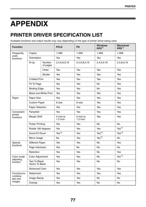 Page 7777
PRINTER
APPENDIX
PRINTER DRIVER SPECIFICATION LIST
Available functions and output results may vary depending on the type of printer driver being used.
FunctionPCL6PSWindows 
PPD*1Macintosh 
PPD*1
Frequently 
used 
functionsCopies1-9991-9991-9991-999
OrientationYe sYe sYe sYe s
N-UpNumber 
of pages2,4,6,8,9,162,4,6,8,9,162,4,6,9,162,4,6,9,16
OrderYe sYe sYe sYe s
BorderYe sYe sYe sYe s
2-Sided PrintYe sYe sYe sYe s
Fit To PageYe sYe sNoYe s
Binding EdgeYe sYe sNoYe s
Black and White PrintYe sYe sYe sYe...