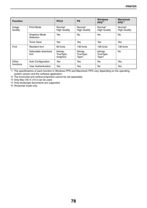 Page 7878
PRINTER
*1 The specifications of each function in Windows PPD and Macintosh PPD vary depending on the operating 
system version and the software application.
*2 The horizontal and vertical proportion cannot be set separately.
*3 Only Mac OS X v10.4 can be used.
*4 Only landscape documents are supported.
*5 Horizontal mode only.
Image 
QualityPrint ModeNormal/
High QualityNormal/
High QualityNormal/
High QualityNormal/
High Quality
Graphics Mode 
SelectionYe sNoNoNo
To n e r  S a v eYe sYe sYe sYe s...