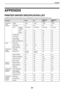 Page 7777
PRINTER
APPENDIX
PRINTER DRIVER SPECIFICATION LIST
Available functions and output results may vary depending on the type of printer driver being used.
FunctionPCL6PSWindows 
PPD*1Macintosh 
PPD*1
Frequently 
used 
functionsCopies1-9991-9991-9991-999
OrientationYe sYe sYe sYe s
N-UpNumber 
of pages2,4,6,8,9,162,4,6,8,9,162,4,6,9,162,4,6,9,16
OrderYe sYe sYe sYe s
BorderYe sYe sYe sYe s
2-Sided PrintYe sYe sYe sYe s
Fit To PageYe sYe sNoYe s
Binding EdgeYe sYe sNoYe s
Black and White PrintYe sYe sYe sYe...