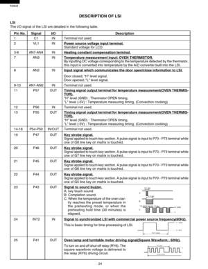 Page 26R-820JS
24
DESCRIPTION OF LSI
LSI
The I/O signal of the LSI are detailed in the following table.
Pin No. Signal I/O Description
1C1INTerminal not used.
2VL1 IN
Power source voltage input terminal.
Standard voltage for LCD.
3-6 AN7-AN4 INHeating constant compensation terminal.
7AN3 IN
Temperature measurement input: OVEN THERMISTOR.
By inputting DC voltage corresponding to the temperature detected by the thermistor,
this input is converted into temperature by the A/D converter built into the LSI.
8AN2 IN...