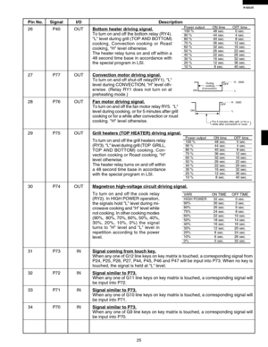 Page 27R-820JS
25
Pin No. Signal I/O Description
26 P40 OUT
Bottom heater driving signal.
To turn on and off the bottom relay (RY4).
L level during grill (TOP AND BOTTOM)
cooking, Convection cooking or Roast
cooking, H level otherwise.
The heater relay turns on and off within a
48 second time base in accordance with
the special program in LSI.
27 P77 OUTConvection motor driving signal.
To turn on and off shut-off relay(RY1). L
level during CONVECTION; H level oth-
erwise. (Relay RY1 does not turn on at...