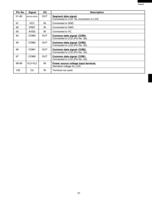 Page 29R-820JS
27
Pin No. Signal I/O Description
51-90
SEG39-SEG0OUTSegment data signal.
Connected to LCD. No connection in LCD.
91 VCC IN Connected to GND.
92 VREF IN Connected to GND.
93 AVSS IN Connected to VC.
94 COM3 OUT
Common data signal: COM4.
Connected to LCD (Pin No. 36).
95 COM2 OUT
Common data signal: COM3.
Connected to LCD (Pin No. 35).
96 COM1 OUT
Common data signal: COM2.
Connected to LCD (Pin No. 34).
97 COM0 OUT
Common data signal: COM1.
Connected to LCD (Pin No. 33).
98-99 VL3-VL2 IN
Power...