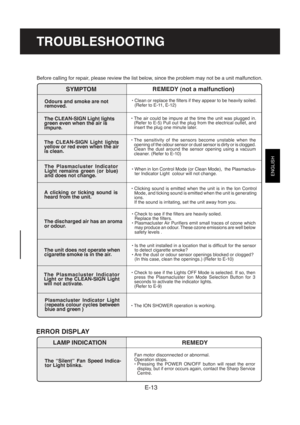 Page 15ENGLISH
E-13
Before calling for repair, please review the list below, since the problem may not be a unit malfunction.
SYMPTOMREMEDY (not a malfunction)
Odours and smoke are not
removed.•Clean or replace the filters if they appear to be heavily soiled.
(Refer to E-11, E-12)
The CLEAN-SIGN Light lights
green even when the air is
impure.•The air could be impure at the time the unit was plugged in.
(Refer to E-5) Pull out the plug from the electrical outlet, and
insert the plug one minute later.
The...