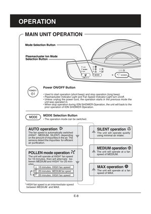 Page 10OPERATION
MAIN UNIT OPERATION
E-8
Power ON/OFF Button
•Used to start operation (short beep) and stop operation (long beep)
•Plasmacluster Indicator Light and Fan Speed Indicator Light turn on/off.
•Unless unplug the power cord, the operation starts in the previous mode the
unit was operated in.
•When stop operation during ION SHOWER Operation, the unit will back to the
prior operation of ION SHOWER Operation.
MODE Selection Button
•The operation mode can be switched.
AUTO operation
The fan speed is...