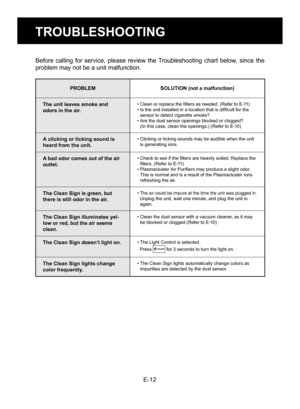 Page 14E-12
TROUBLESHOOTING
Before  calling  for  service,  please  review  the Troubleshooting  chart  below,  since  the 
problem may not be a unit malfunction. 
PROBLEMSOLUTION (not a malfunction)
The unit leaves smoke and 
odors in the air.
• Clean or replace the filters as needed. (Refer to E-11)
• Is the unit installed in a location that is difficult for the  sensor to detect cigarette smoke?
• Are the dust sensor openings blocked or clogged?
   (In this case, clean the openings.) (Refer to E-10)
A...
