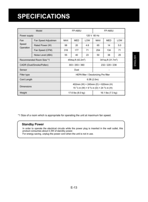 Page 15E-13
ENGLISH
SPECIFICATIONS
ModelFP-A80UFP-A60U
Power supply 120 V  60 Hz
Fan 
Speed 
Operation Fan Speed Adjustmen MAX MED LOW MAX MED LOW
Rated Power (W) 98 20 4.8 65 14 5.0
Fan Speed (CFM) 318 177 71 254 134 71
Noise Level (dBA) 55 40 23 50 38 25
Recommended Room Size
 *1454sq.ft (42.2m2) 341sq.ft (31.7m2)
CADR (Dust/Smoke/Pollen) 303 / 293 / 360232 / 220 / 238
Sensor Dust -
Filter type HEPA filter / Deodorizing Pre filter
Cord Length  6.5ft (2.0m)
Dimensions  402mm (W) × 245mm (D) × 620mm (H)
15 
7/8...