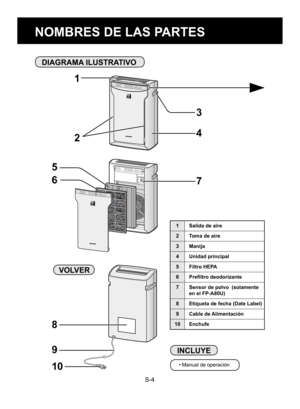 Page 20S-4
NOMBRES DE LAS PARTES
DIAGRAMA ILUSTRATIVO
INCLUYE
• Manual de operación
VOLVER
13
4
2
7
5
6
8
9
10
1 Salida de aire
2 Toma de aire
3 Manija
4 Unidad principal
5 Filtro HEPA
6 Prefiltro deodorizante
7 Sensor de polvo  (solamente 
en el FP-A80U)
8 Etiqueta de fecha (Date Label)
9 Cable de Alimentación
10 Enchufe
OM_FP-A80U_A60U-EN+SP.indb   48/5/11   9:42:35 AM 