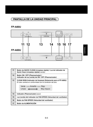 Page 21S-5
ESPAÑOL
PANTALLA DE LA UNIDAD PRINCIPAL
FP-A80U
FP-A60U
1112 13 14 15 16 17
11 Botón de QUICK CLEAN (Limpieza rápida) / Luz de indicador de 
Quick Clean (Limpieza rápida)  (verde)
12 Botón ON / OFF (Plasmacluster) / Indicador de luz (verde) de ON / OFF (Plasmacluster)
13 CLEAN SIGN (Indicador de limpieza) (Solamente para el FP-A80U) El color cambia en conformidad con la condición del aire.
14 Indicador (Plasmacluster) (azul)
15 Luz (verde) del indicador de FAN SPEED (Velocidad del ventilador) 
16...