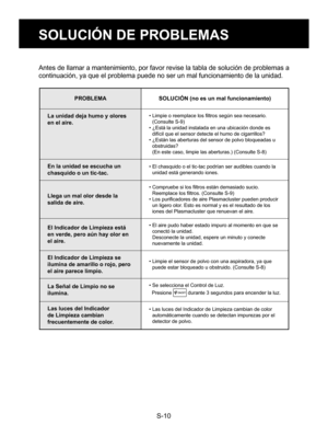 Page 26S-10
SOLUCIÓN DE PROBLEMAS
Antes de llamar a mantenimiento, por favor revise la tabla de solución de problemas a 
continuación, ya que el problema puede no ser un mal funcionamiento de la unidad. 
PROBLEMASOLUCIÓN (no es un mal funcionamiento)
La unidad deja humo y olores 
en el aire.
• Limpie o reemplace los filtros según sea necesario.  (Consulte S-9)
• ¿Está la unidad instalada en una ubicación donde es  difícil que el sensor detecte el humo de cigarrillos?
• ¿Están las aberturas del sensor de polvo...