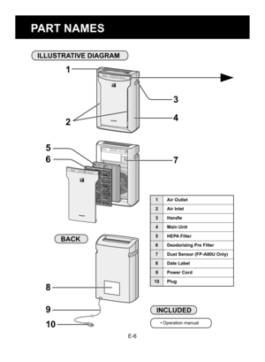 Page 8E-6
PART NAMES
ILLUSTRATIVE DIAGRAM
INCLUDED
• Operation manual
BACK
13
4
2
7
5
6
8
9
10
1 Air Outlet
2 Air Inlet
3 Handle
4 Main Unit
5 HEPA Filter
6 Deodorizing Pre Filter
7 Dust Sensor (FP-A80U Only)
8 Date Label
9 Power Cord
10 Plug
OM_FP-A80U_A60U-EN+SP.indb   68/5/11   9:42:08 AM 