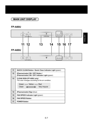 Page 9E-7
ENGLISH
MAIN UNIT DISPLAY
FP-A80U
FP-A60U
1112 13 14 15 16 17
11 QUICK CLEAN Button / Quick Clean Indicator Light  (green)
12 (Plasmacluster) ON / OFF Button /  (Plasmacluster) ON / OFF Indicator Light  (green)
13 CLEAN SIGN (FP-A80U only) The color changes according to the air condition.
14 (Plasmacluster) Sign (blue)
15 FAN SPEED Indicator Light  (green)
16 FAN SPEED Button 
17 POWER Button
Green          Yellow          Red
Clean                               Very Impure...