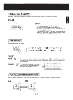 Page 11E-9
ENGLISH
CLEAN ION SHOWER 
START
• If the “Plasmacluster Ion  ” is OFF, 
  the plasmacluster ion will be not released.
• When the operation ﬁ nishes, the unit will return to 
the prior operation mode.
  It is possible to switch this mode to another while 
operating. However, the CLEAN ION SHOWER 
mode will not function after switching mode.
PLASMACLUSTER ION ON/OFF 
FAN SPEED
Select the desired fan speed. Releases high-density Plasmacluster ions and discharges strong air ﬂ ow for 60 minutes.
NOTE
OFF...