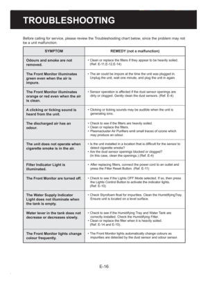 Page 18E-16
TROUBLESHOOTING
SYMPTOM REMEDY (not a malfunction)
Odours and smoke are not 
removed.
• Clean or replace the ﬁ lters if they appear to be heavily soiled.
 (Ref. E-11,E-12,E-14)
The Front Monitor illuminates 
green even when the air is 
impure.• The air could be impure at the time the unit was plugged in.
  Unplug the unit, wait one minute, and plug the unit in again.
The Front Monitor illuminates 
orange or red even when the air 
is clean.• Sensor operation is affected if the dust sensor openings...