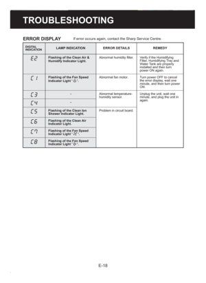 Page 20E-18
TROUBLESHOOTING
 ERROR DISPLAY  If error occurs again, contact the Sharp Service Centre.
DIGITAL 
INDICATIONLAMP INDICATION ERROR DETAILS REMEDY
Flashing of the Clean Air & 
Humidify Indicator Light.Abnormal humidity ﬁ lter. Verify if the Humidifying 
Filter, Humidifying Tray and 
Water Tank are properly 
installed and then turn 
power ON again.
Flashing of the Fan Speed 
Indicator Light   .Abnormal fan motor.
Turn power OFF to cancel 
the error display, wait one 
minute, and then turn power 
ON....