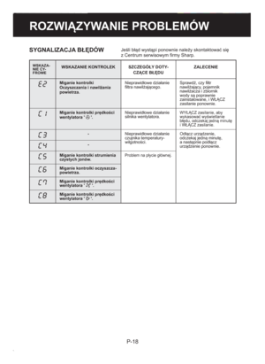 Page 42P-18
ROZWIĄZYWANIE PROBLEMÓW
SYGNALIZACJA BŁĘDÓW Jeśli błąd wystąpi ponownie należy skontaktować się  
  z Centrum serwisowym ﬁ rmy Sharp.
WSKAZA-
NIE CY-
FROWEWSKAZANIE KONTROLEK SZCZEGÓŁY DOTY-
CZĄCE BŁĘDUZALECENIE
Miganie kontrolki 
Oczyszczania i nawilżania 
powietrza.Nieprawidłowe działanie 
ﬁ ltra nawilżającego.Sprawdź, czy ﬁ ltr 
nawilżający, pojemnik 
nawilżacza i zbiornik 
wody są poprawnie 
zainstalowane, i WŁĄCZ 
zasilanie ponownie.
Miganie kontrolki prędkości 
wentylatora   .Nieprawidłowe...