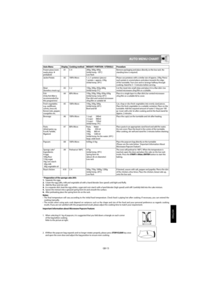 Page 13ENGLISH
GB-13
 AUTO MENU CHART
Auto Menu  Display Cooking method WEIGHT/ PORTION / UTENSILS Procedure
Frozen pizza (oven  
ready pizza  Æ 
prebaked) A1 C-4 200g, 300g, 400g
(initial temp. -18$C)
Low Rack Remove packaging and place directly on the low rack
. No 
standing time is required.
Jacket Potato A2 100+ Micro 1, 2, 3  potatoes (pieces) 1 potato = approx. 230g 
(initial temp. 20$C)Please use potatoes with a similar size of approx. 
230g. Pierce 
each potato in several places and place towards the...