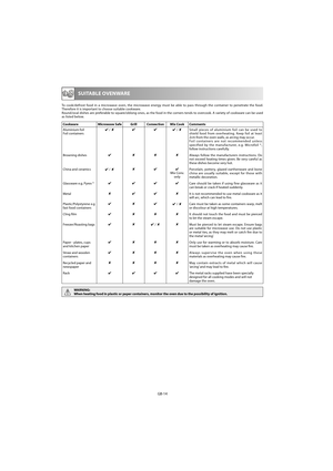 Page 14GB-14
  SUITABLE OVENWARE
To  cook/defrost  food  in  a  microwave  oven,  the  microwave  energy  must  be  able  to  pass  through  the  contai ner  to  penetrate  the  food. 
Therefore it is important to choose suitable cookware. 
Round/oval dishes are preferable to square/oblong one s, as the food in the corners tends to overcook. A variety of cookware can be used 
as listed below.
Cookware Microwave Safe Grill Convection Mix Cook Comments 
Aluminium foil 
Foil containers 
 / 
  
 / 
...