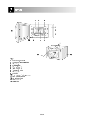 Page 2GB-2
1  Grill heating element
2  Convection heating element
3 Oven lamp
4 Control panel
5  Shelf rail (rail 1)
6  Shelf rail (rail 2)
7 Waveguide cover
8 Oven cavity
9 Coupling
10 Door seals and sealing surfaces
11 Door opening handle 
12 Air-vent openings
13 Outer cabinet
14 Power cord
1413 12
R-96ST-AA
3
5
10 11
8721
9
4
6
GB
OVEN 