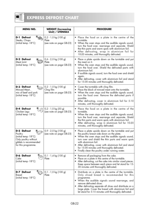 Page 22GB-22
MENU NO. WEIGHT (Increasing 
Unit) / UTENSILSPROCEDURE
D-1 
 Defrost
Steaks, Chops
(initial temp -18°C)0,2 - 1,0 kg (100 g)
Plate 
(see note on page GB-23)•  Place the food on a plate in the centre of the 
turntable.
•  When the oven stops and the audible signals sound, 
turn the food over, rearrange and separate. Shield 
the thin parts and warm spots with aluminium foil.
•  After defrosting, wrap in aluminium foil for 
10-20 minutes, until thoroughly defrosted.
D-2 
 Defrost
Meat Joint
(initial...