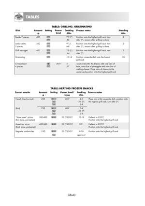 Page 40GB-40
TABLES
TABLE: GRILLING, GRATINATING
Dish Amount 
-g-Setting Power 
levelCooking 
-Min-Process notes Standing 
-Min-
Steaks 2 pieces 400
7-9 (*)
4-6Position onto the highest grill rack, turn
after (*), season after grilling is done2
Lamb cutlets 
2 pieces300
9-12
6-8Position onto the highest grill rack, turn
after (*), season after grilling is done2
Grill sausages 400
7-9 (*)
5-6Position onto the highest grill rack, turn
after (*)2
Gratinating
10-14 Position casserole dish onto the lowest
grill...