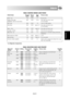 Page 39GB-39
ESPAÑOL
ENGLISH
TABLES
TABLE: HEATING DRINKS AND FOODS
Drink/Foods Amount 
-g/ml-Power 
levelTime 
-Min-Process notes
Drink 1 cup 150 100 P ½-1 Do not cover
Single serving plate
(Vegetables, meat and side dishes)400 100 P 2½-4 Drip water onto sauce, cover, 
stir occasionally
Stew, soup 200 100 P 1-2 Cover, stir after heating
Side dishes 200 100 P approx.1½ Drip water onto food, cover,
stir occasionally
Meat, 1 slice 
1200 100 P approx.2 Drip water onto food, cover
Sausages, 2 pieces 180 40 P 2-2½...