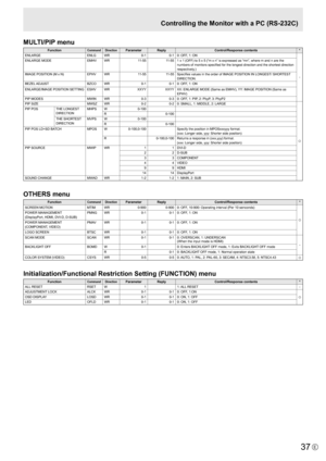 Page 37
37E

MULTI/PIP menu

FunctionCommandDirectionParameter Reply Control/Response contents *
ENLARGE ENLG WR 0-10-10: OFF, 1: ON
-
ENLARGE MODE
EMHVWR 11-5511-551 x 1 (OFF) to 5 x 5 (“m x n” is expressed as “mn”, where m and n are the 
numbers of monitors specified for the longest direction and the shortest direction 
respectively.)
IMAGE POSITION (M x N) EPHVWR 11-5511-55Specifies values in the order of IMAGE POSITION IN LONGEST/ SHORTEST 
DIRECTION.
BEZEL ADJUST BZCOWR 0-10-10: OFF, 1: ON
ENLARGE/IMAGE...