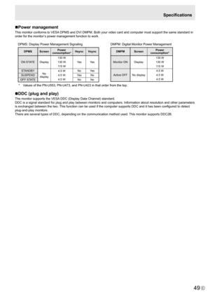Page 49
49E

nPower management
This monitor conforms to VESA DPMS and DVI DMPM. Both your video card and computer must support the same standard in 
order for the monitor’s power management function to work.
DPMS: Display Power Management Signaling

DPMS Screen Power  
consumption* Hsync
Vsync
ON STATE Display130 W
130 W
115 W Yes
Yes
STANDBY No
display 4.5 W
4.5 W
4.5 W No
Yes
SUSPEND YesNo
OFF STATE NoNo
DMPM: Digital Monitor Power Management

DMPM Screen Power  
consumption*
Monitor ON Display 130 W
130 W...
