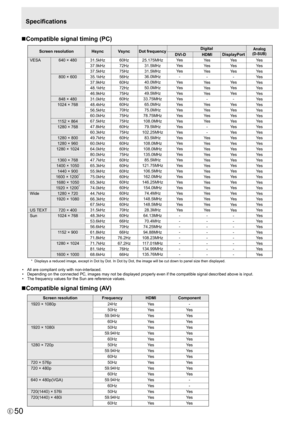 Page 50
50E

nCompatible signal timing (PC)

*  Displays a reduced image, except in Dot by Dot. In Dot by Dot, the im\
age will be cut down to panel size then displayed.
VESA
Wide
US 
TEXT
Sun Screen resolution
HsyncVsyncDot frequency Digital
640 × 480
800 × 600
848 × 480
1024 × 768
1 152 × 864
1280 × 768
1280 × 800
1280 × 960
1280 × 1024
1360 × 768
1400 × 1050 1440 × 900
1600 × 1200
*
1680 × 1050
1920 × 1200*
1280 × 720
1920 × 1080
720 × 400
1024 × 768
1 152 × 900
1280 × 1024
1600 × 1000 31.5kHz
37.9kHz...