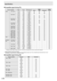 Page 50
50E

nCompatible signal timing (PC)

*  Displays a reduced image, except in Dot by Dot. In Dot by Dot, the im\
age will be cut down to panel size then displayed.
VESA
Wide
US 
TEXT
Sun Screen resolution
HsyncVsyncDot frequency Digital
640 × 480
800 × 600
848 × 480
1024 × 768
1 152 × 864
1280 × 768
1280 × 800
1280 × 960
1280 × 1024
1360 × 768
1400 × 1050 1440 × 900
1600 × 1200
*
1680 × 1050
1920 × 1200*
1280 × 720
1920 × 1080
720 × 400
1024 × 768
1 152 × 900
1280 × 1024
1600 × 1000 31.5kHz
37.9kHz...