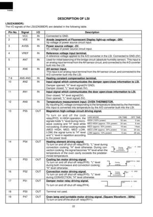 Page 24R-9H56
22
1 VCC IN Connected to GND.
2 VEE IN
Anode (segment) of Fluorescent Display light-up voltage: -28V.
Vp voltage of power source circuit input.
3 AVSS IN
Power source voltage: -5V.
VC voltage of power source circuit input.
4 VREF IN
Reference voltage input terminal.
A reference voltage applied to the A/D converter in the LSI. Connected to GND.(0V)
5 AN7 IN Used for initial balancing of the bridge circuit (absolute humidity sensor). This input is
an analog input terminal from the AH sensor circuit,...