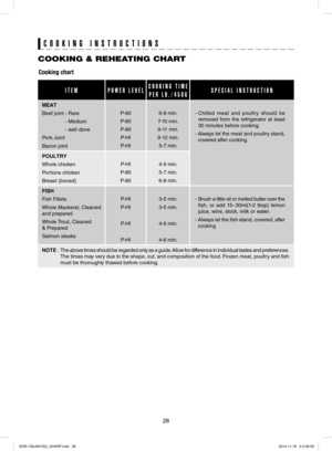 Page 2828
COOKING INSTRUCTIONS
COOKING & REHEATING CHART
Cooking chart
ITEMPOWER LEVELCOOKING TIME
PER LB./450GSPECIAL INSTRUCTION
MEAT
Beef joint - Rare
- Medium 
- well done
Pork Joint
Bacon joint
P-80
P-80
P-80
P-HI
P-HI
6-8 min.
7-10 min.
9-11 min.
9-12 min.
5-7 min.
-  
Chilled meat and poultry should be 
removed from the refrigerator at least 
30 minutes before cooking.
-  
Always let the meat and poultry stand, 
covered after cooking.
POULTRY
Whole chicken
Portions chicken
Breast (boned)
P-HI
P-80
P-80...