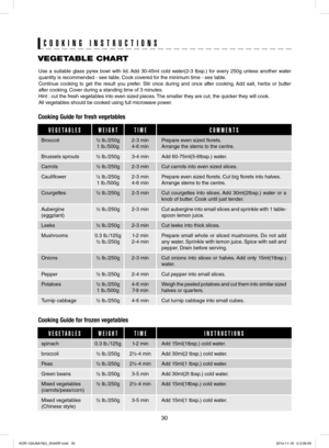 Page 3030
Cooking Guide for fresh vegetables
Cooking Guide for frozen vegetables
Use a suitable glass pyrex bowl with lid. Add 30-45ml cold water(2-3 tbsp.) for every 250g unless another water 
quantity is recommended - see table. Cook covered for the minimum time - see table.
Continue cooking to get the result you prefer. Stir once during and once after cooking. Add salt, herbs or butter 
after cooking. Cover during a standing time of 3 minutes.
Hint : cut the fresh vegetables into even sized pieces. The...